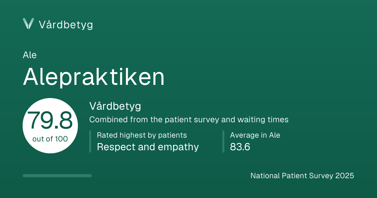 The share card for Alepraktiken: Vårdbetyg 79.8 out of 100.