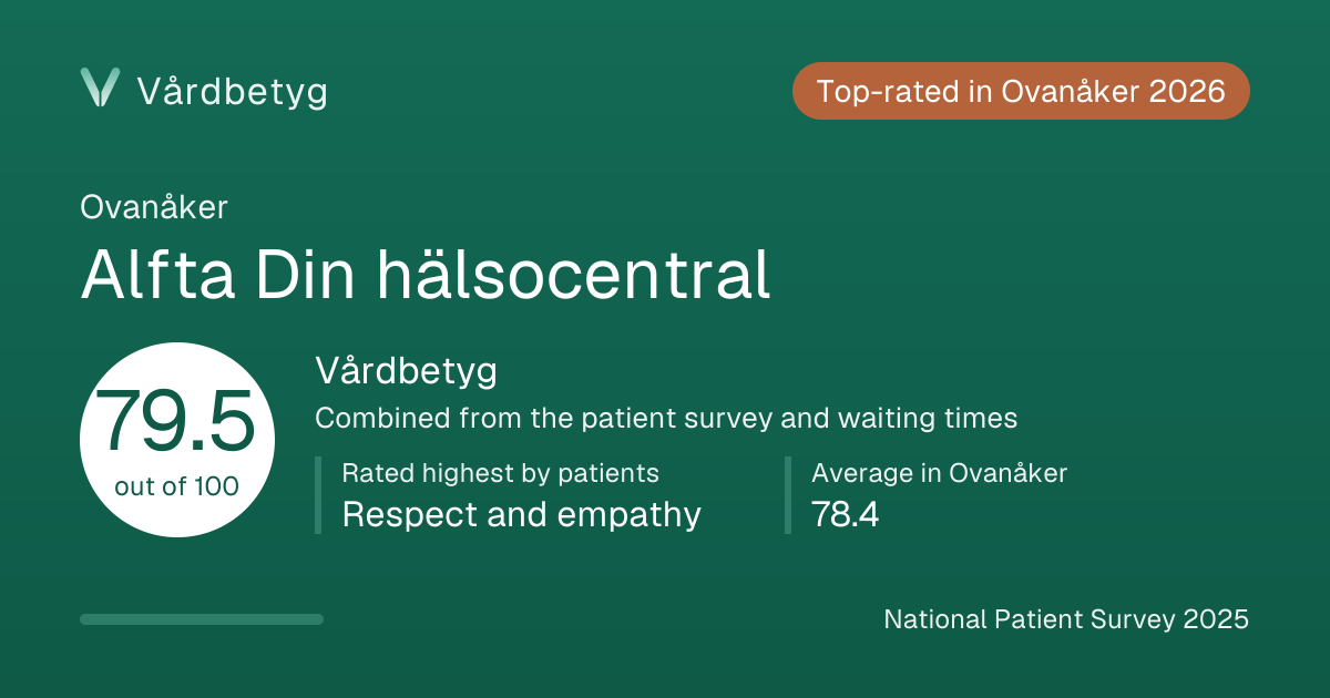 The share card for Alfta Din hälsocentral: Vårdbetyg 79.5 out of 100.