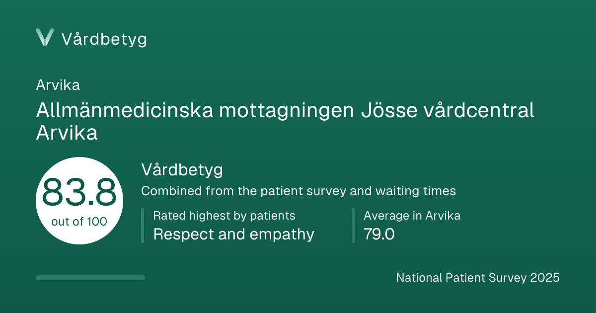 The share card for Allmänmedicinska mottagningen  Jösse vårdcentral Arvika: Vårdbetyg 83.8 out of 100.