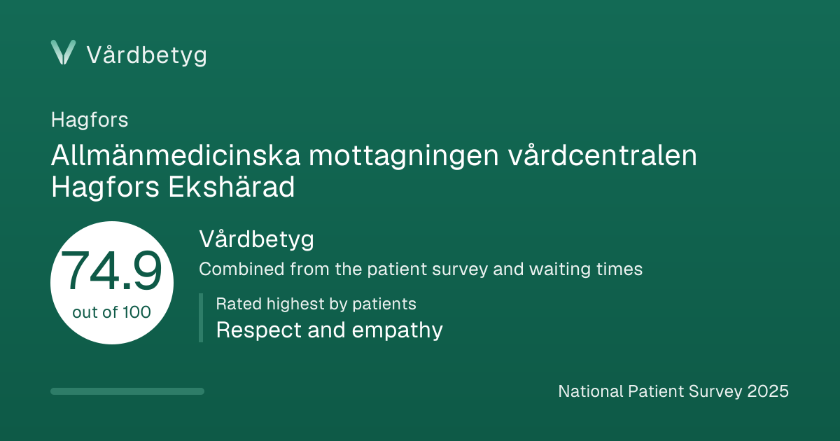 The share card for Allmänmedicinska mottagningen vårdcentralen Hagfors Ekshärad: Vårdbetyg 74.9 out of 100.