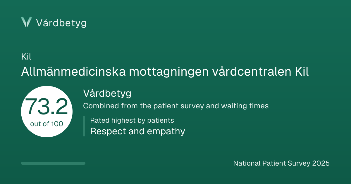 The share card for Allmänmedicinska mottagningen vårdcentralen Kil: Vårdbetyg 73.2 out of 100.
