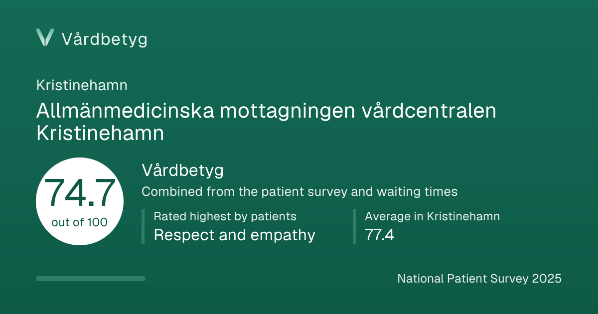The share card for Allmänmedicinska mottagningen vårdcentralen Kristinehamn: Vårdbetyg 74.7 out of 100.