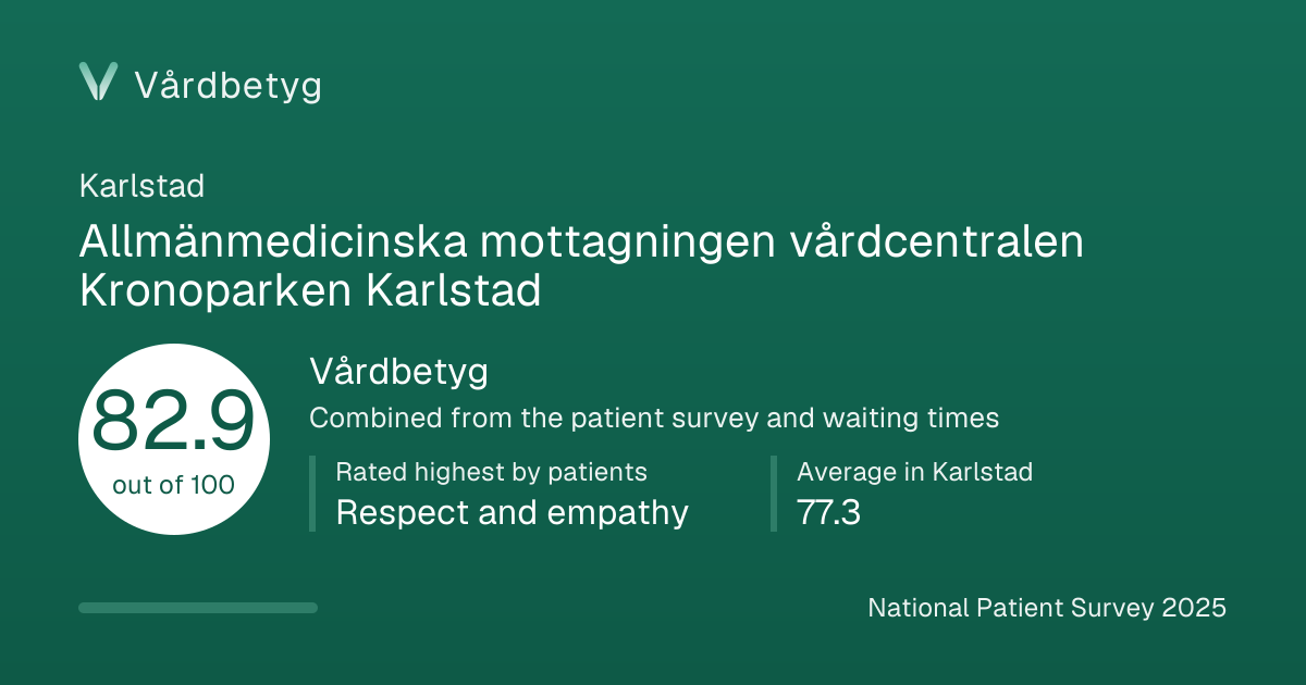 The share card for Allmänmedicinska mottagningen vårdcentralen Kronoparken Karlstad: Vårdbetyg 82.9 out of 100.