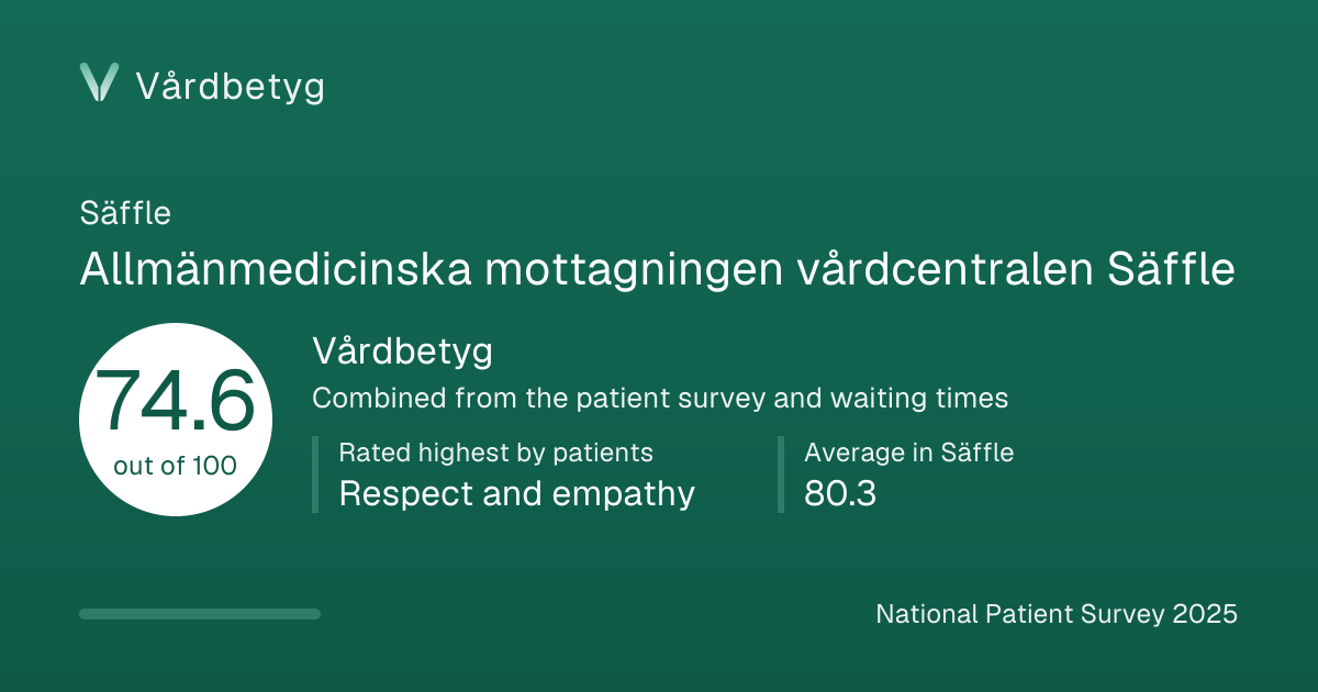 The share card for Allmänmedicinska mottagningen vårdcentralen Säffle: Vårdbetyg 74.6 out of 100.
