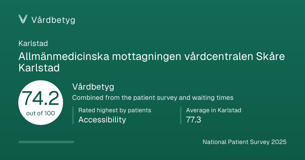 The share card for Allmänmedicinska mottagningen vårdcentralen Skåre Karlstad: Vårdbetyg 74.2 out of 100.