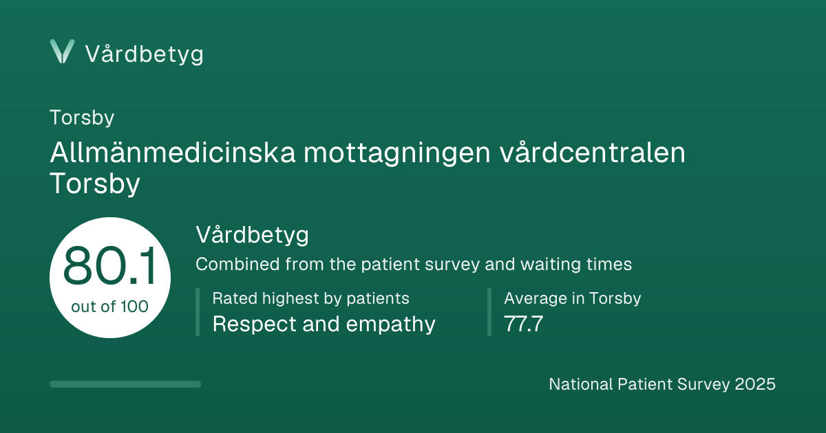 The share card for Allmänmedicinska mottagningen vårdcentralen Torsby: Vårdbetyg 80.1 out of 100.
