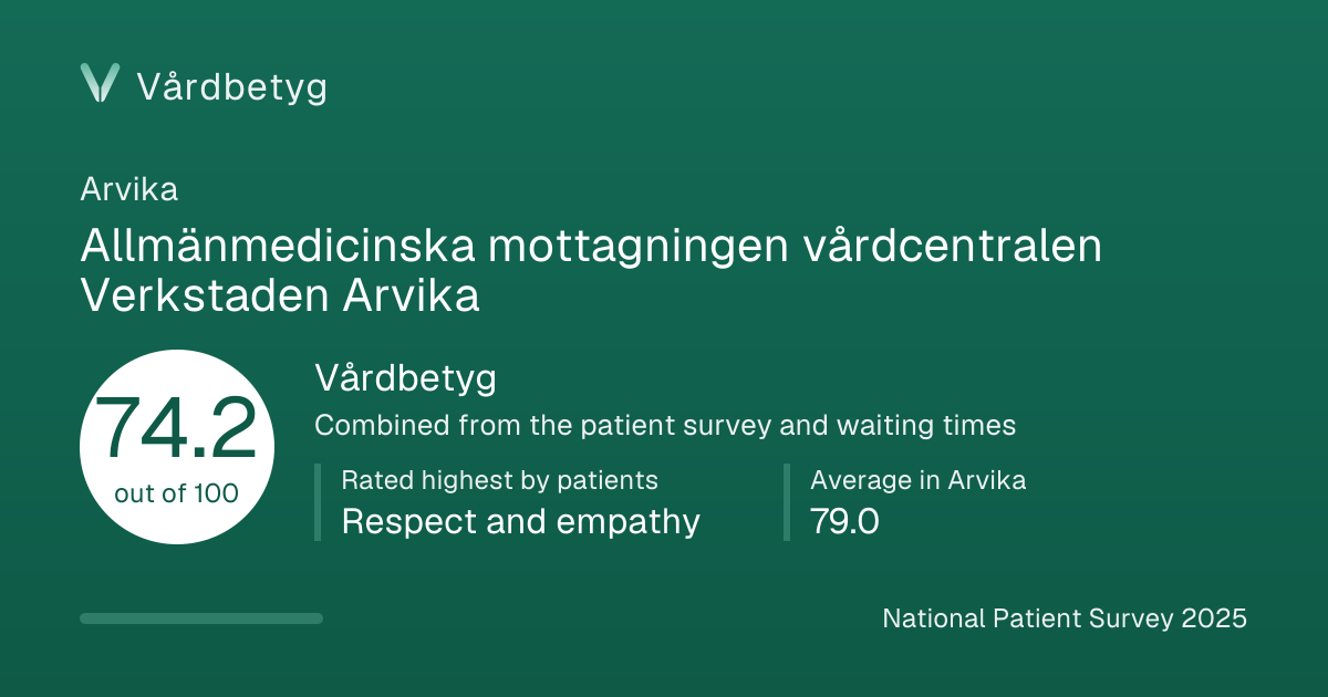 The share card for Allmänmedicinska mottagningen vårdcentralen Verkstaden Arvika: Vårdbetyg 74.2 out of 100.