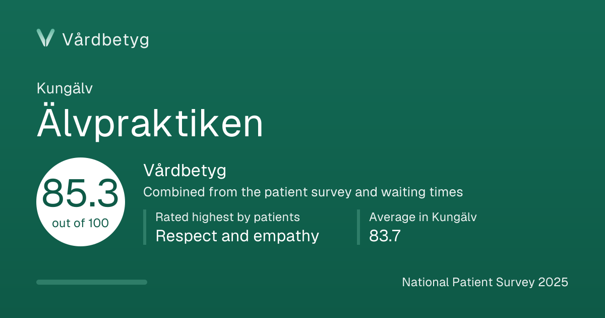The share card for Älvpraktiken: Vårdbetyg 85.3 out of 100.