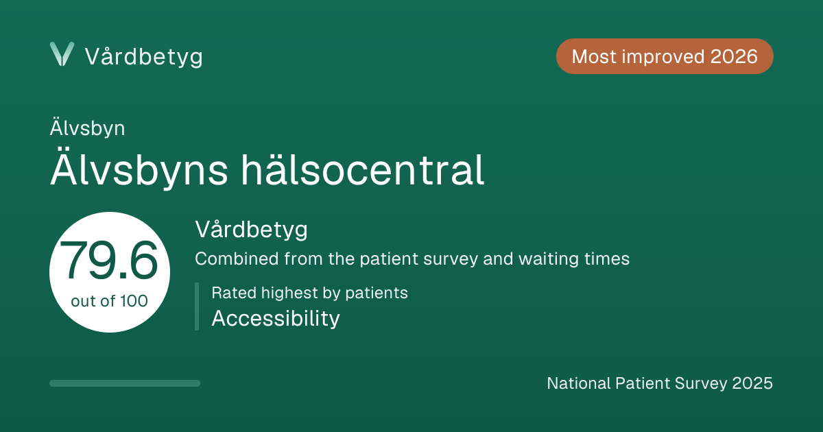 The share card for Älvsbyns hälsocentral: Vårdbetyg 79.6 out of 100.
