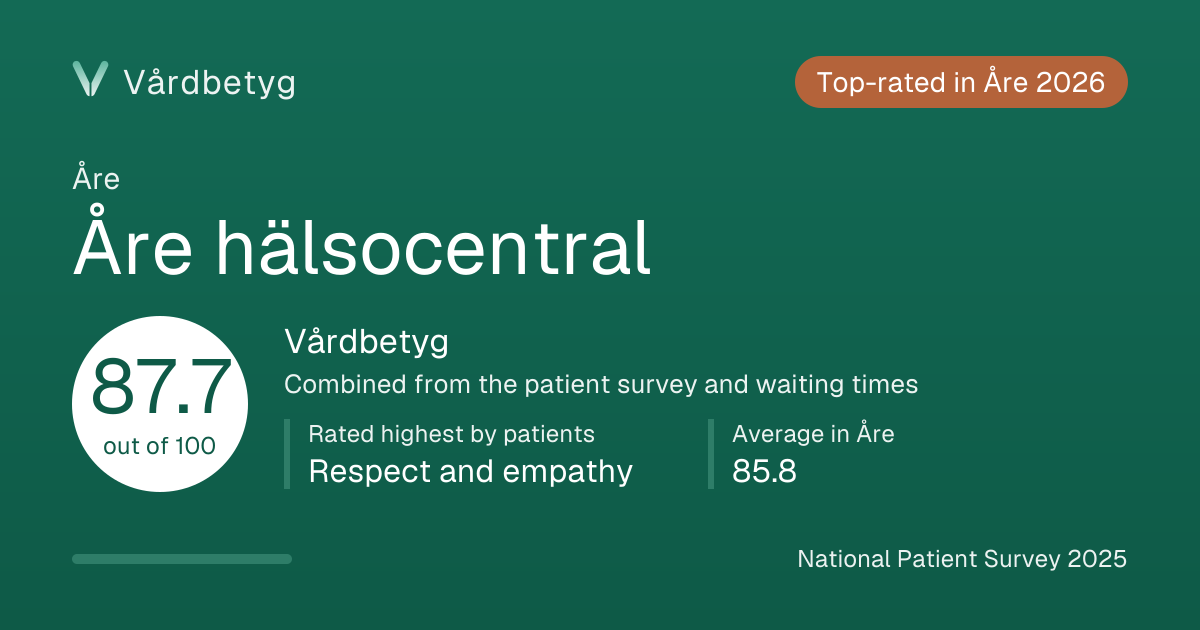The share card for Åre hälsocentral: Vårdbetyg 87.7 out of 100.