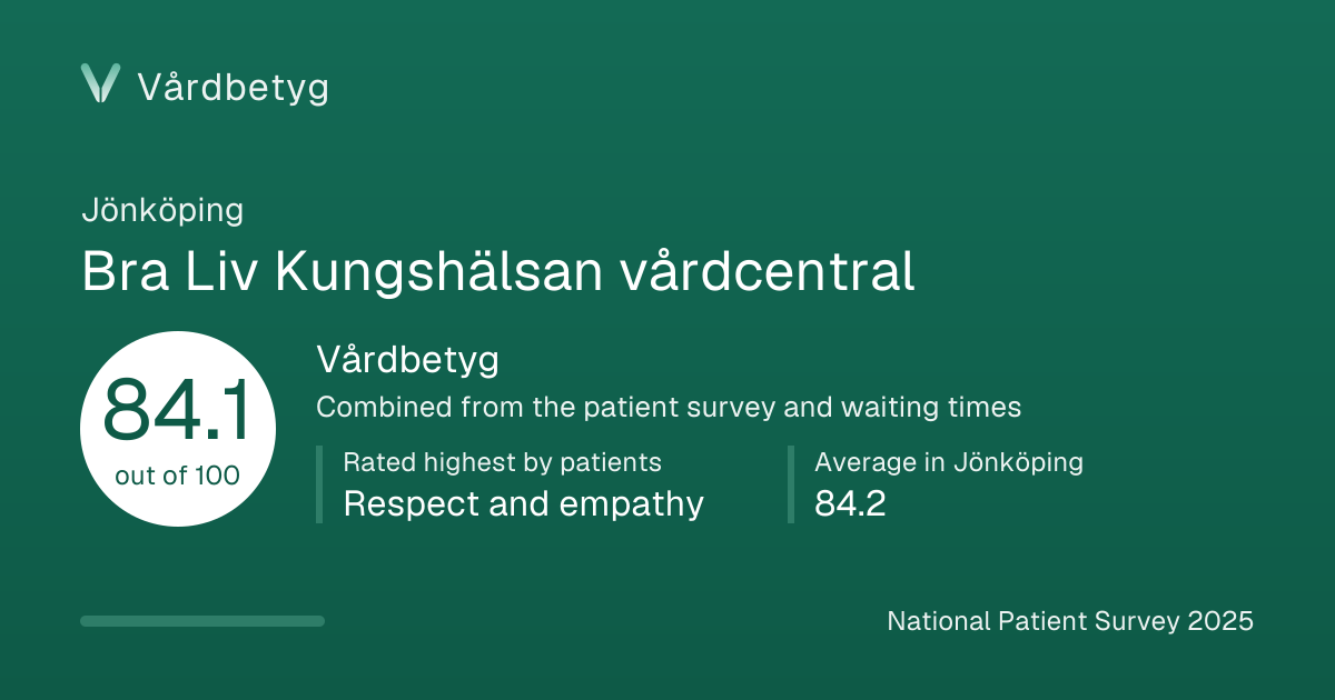 The share card for Bra Liv Kungshälsan vårdcentral: Vårdbetyg 84.1 out of 100.