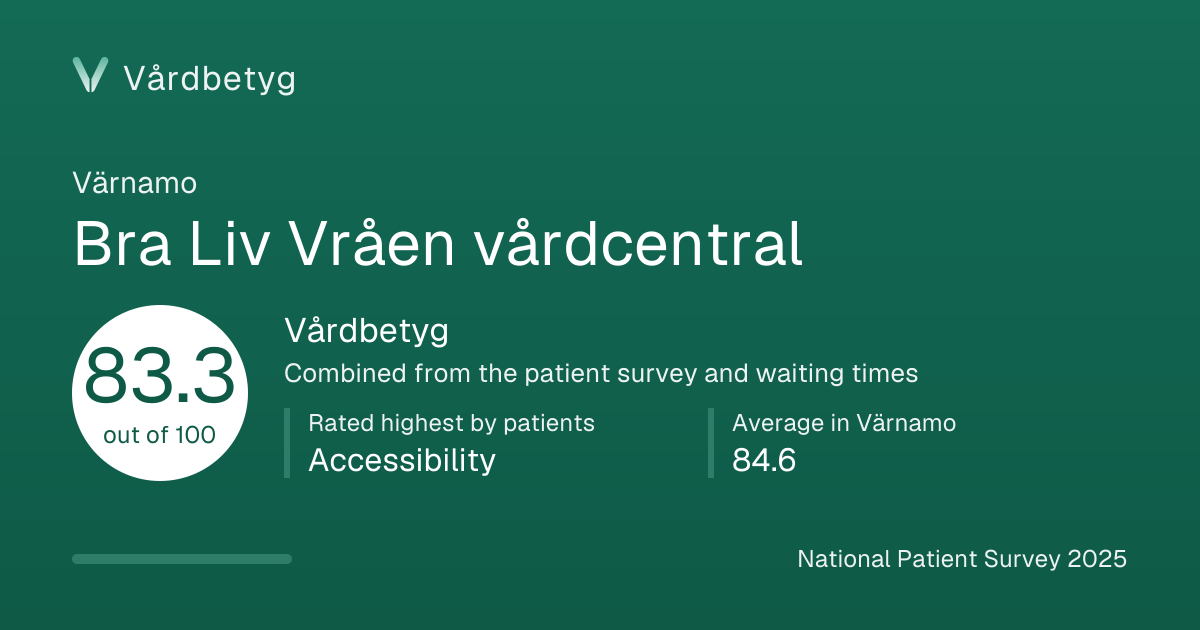 The share card for Bra Liv Vråen vårdcentral: Vårdbetyg 83.3 out of 100.