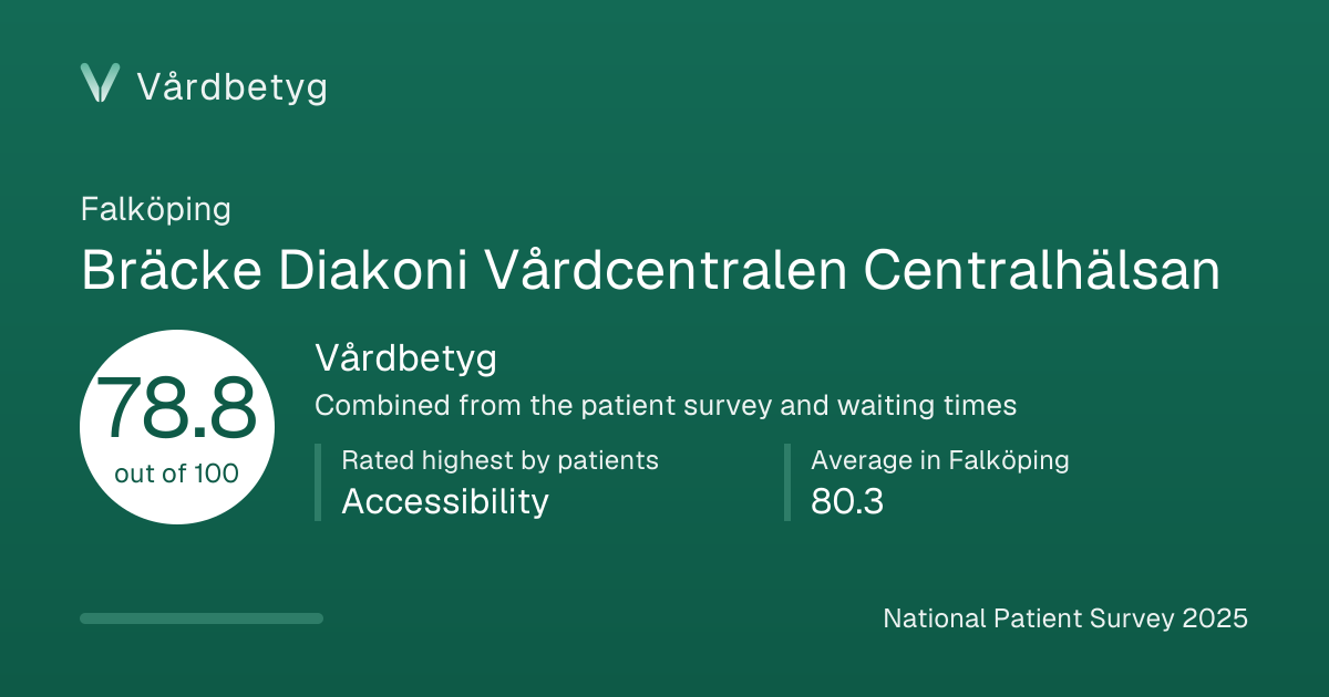 The share card for Bräcke Diakoni Vårdcentralen Centralhälsan: Vårdbetyg 78.8 out of 100.