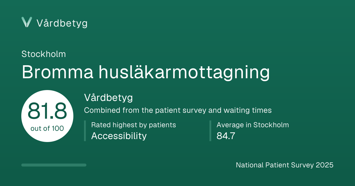 The share card for Bromma husläkarmottagning: Vårdbetyg 81.8 out of 100.