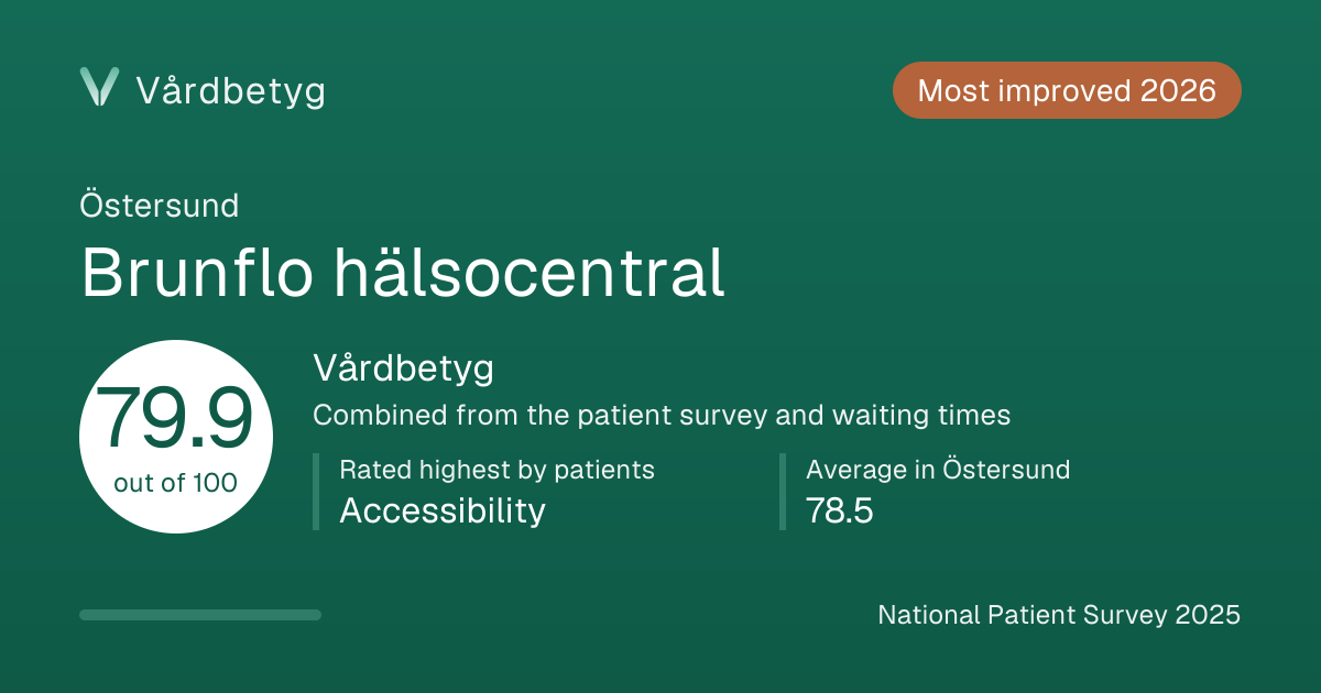 The share card for Brunflo hälsocentral: Vårdbetyg 79.9 out of 100.