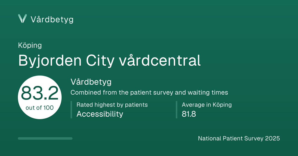 The share card for Byjorden City vårdcentral: Vårdbetyg 83.2 out of 100.