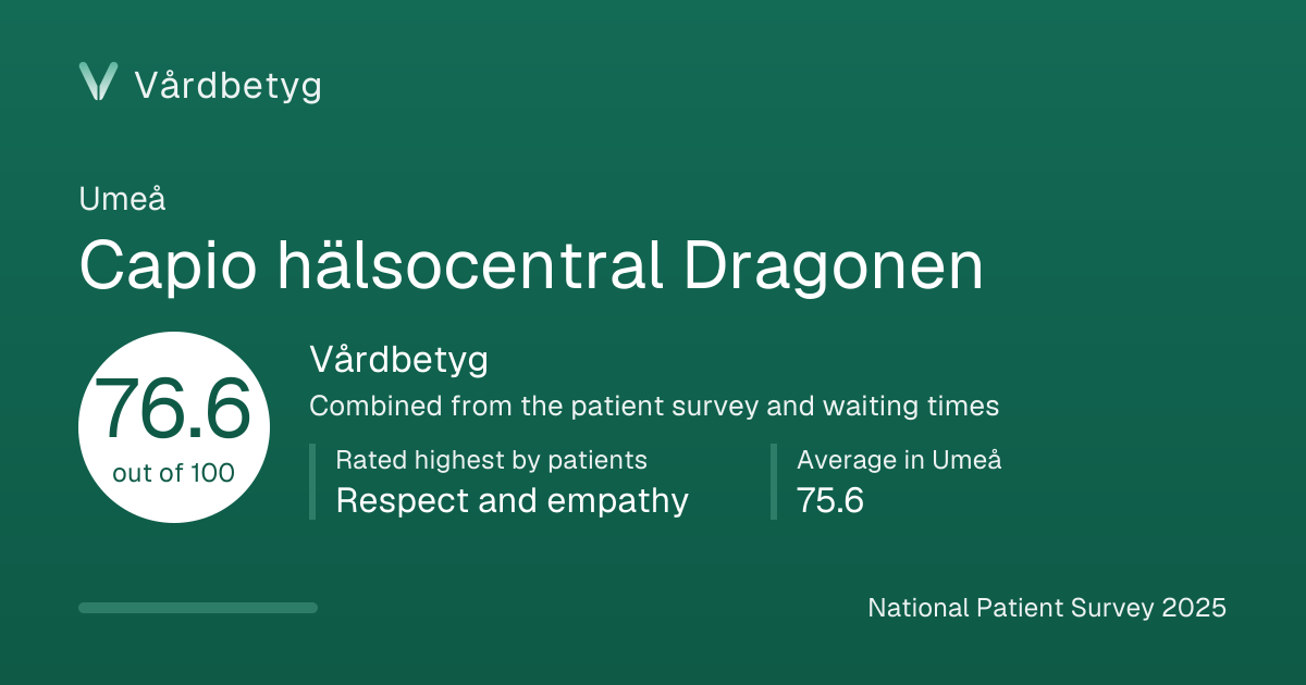 The share card for Capio hälsocentral Dragonen: Vårdbetyg 76.6 out of 100.