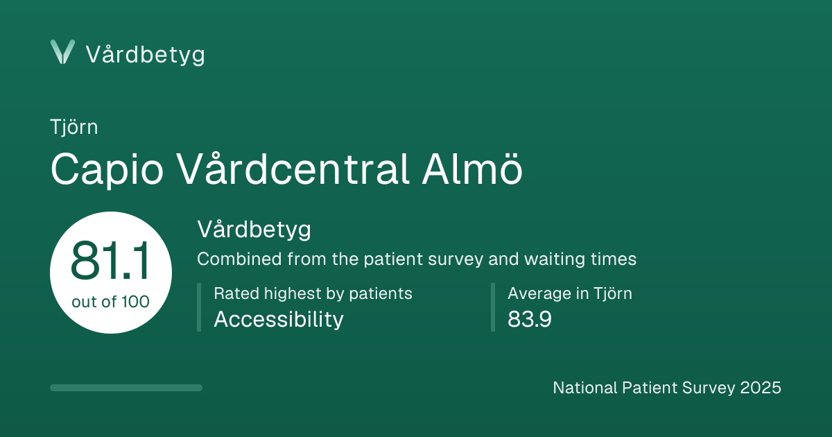 The share card for Capio Vårdcentral Almö: Vårdbetyg 81.1 out of 100.
