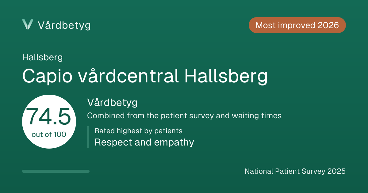 The share card for Capio vårdcentral Hallsberg: Vårdbetyg 74.5 out of 100.