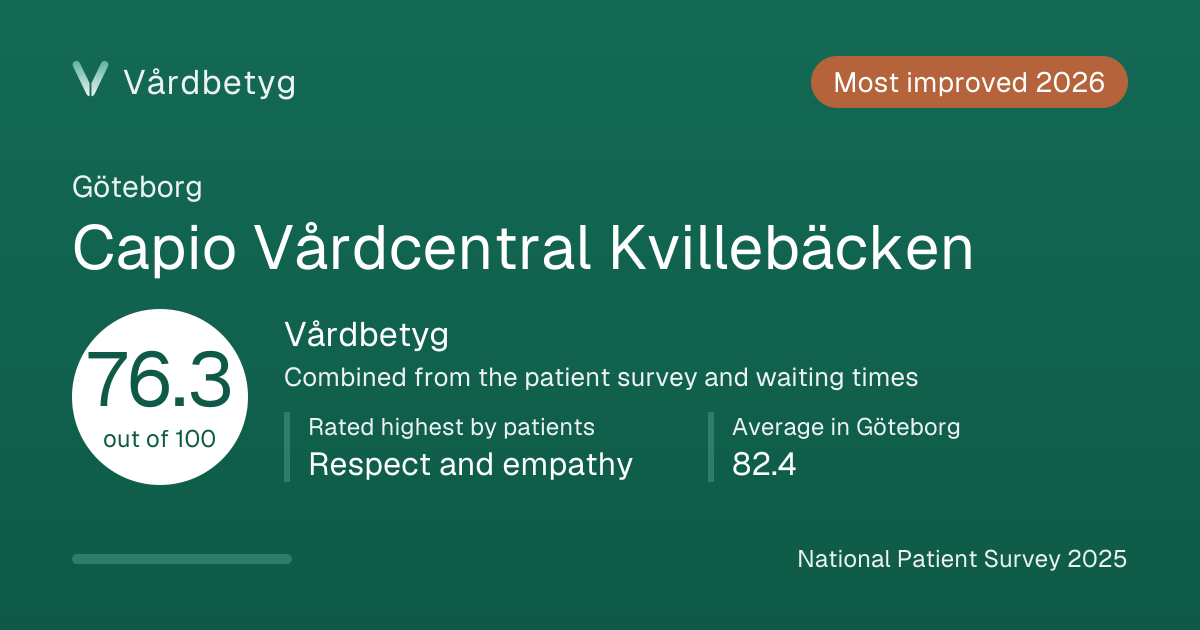 The share card for Capio Vårdcentral Kvillebäcken: Vårdbetyg 76.3 out of 100.