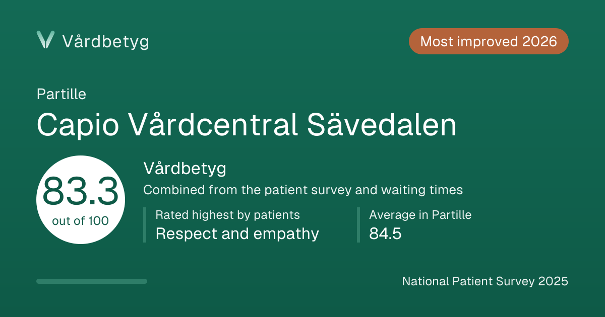 The share card for Capio Vårdcentral Sävedalen: Vårdbetyg 83.3 out of 100.