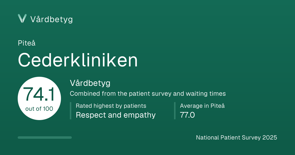 The share card for Cederkliniken: Vårdbetyg 74.1 out of 100.