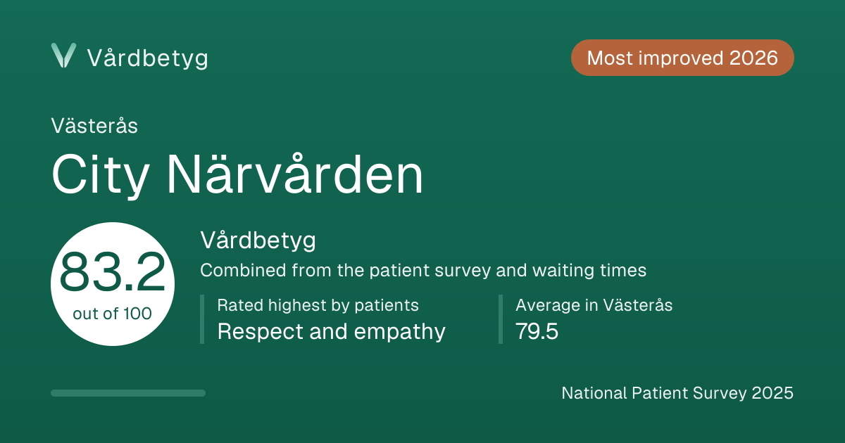 The share card for City Närvården: Vårdbetyg 83.2 out of 100.