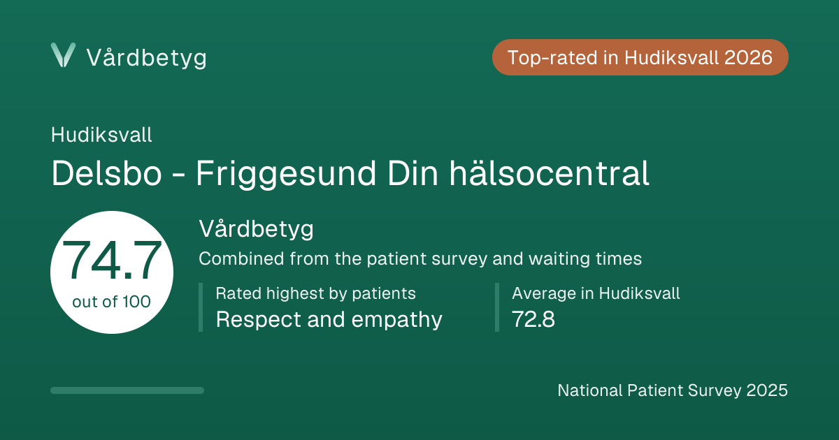 The share card for Delsbo - Friggesund Din hälsocentral: Vårdbetyg 74.7 out of 100.