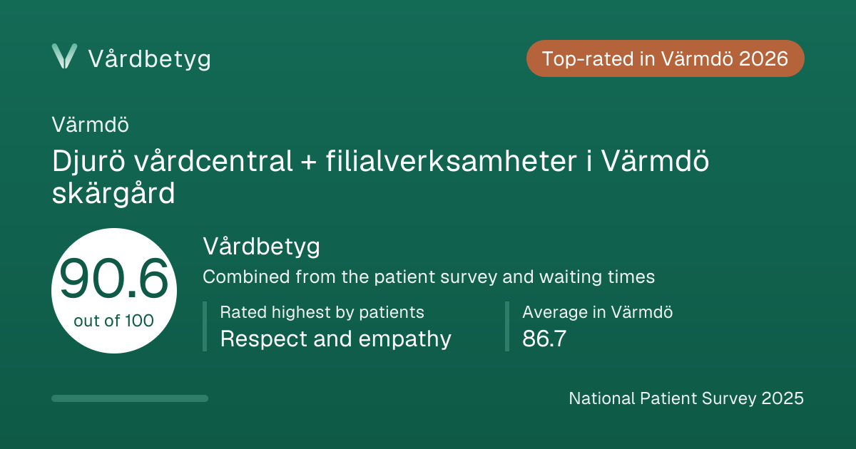 The share card for Djurö vårdcentral + filialverksamheter i Värmdö skärgård: Vårdbetyg 90.6 out of 100.