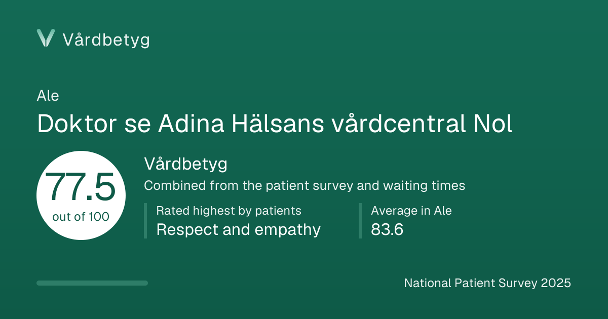 The share card for Doktor se Adina Hälsans vårdcentral Nol: Vårdbetyg 77.5 out of 100.