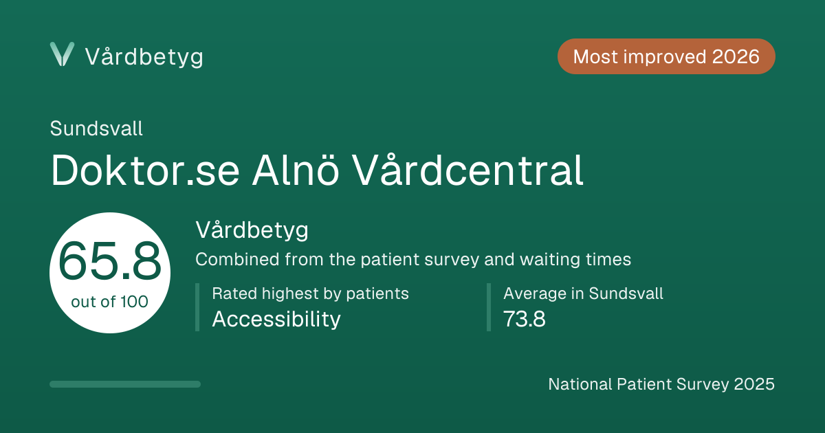 The share card for Doktor.se Alnö Vårdcentral: Vårdbetyg 65.8 out of 100.