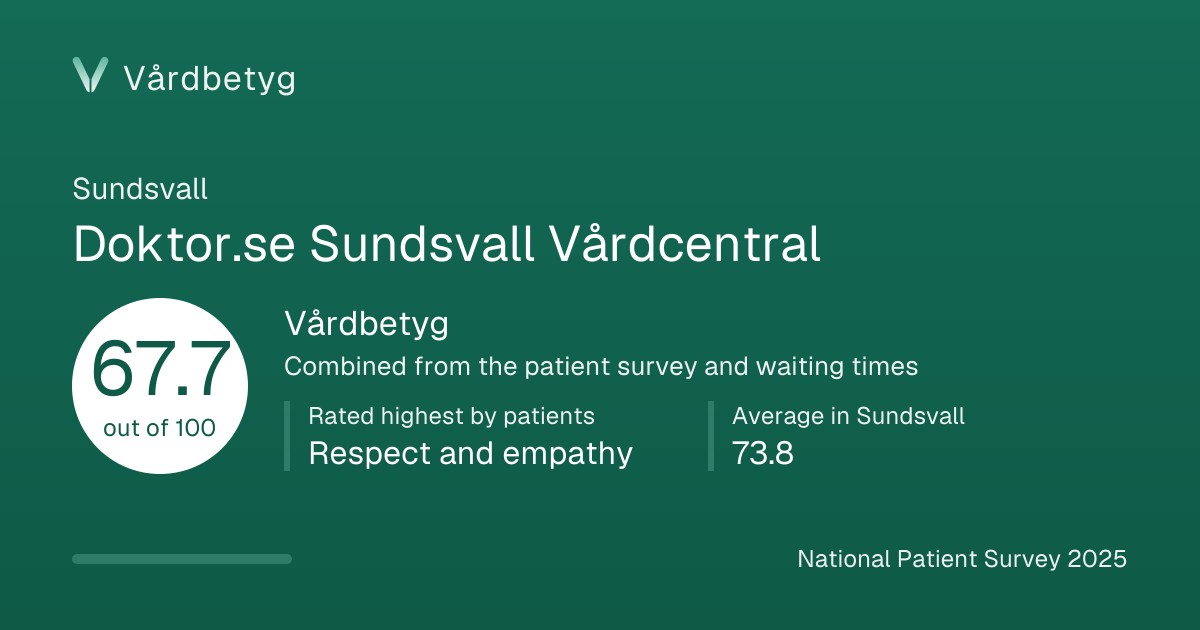 The share card for Doktor.se Sundsvall Vårdcentral: Vårdbetyg 67.7 out of 100.