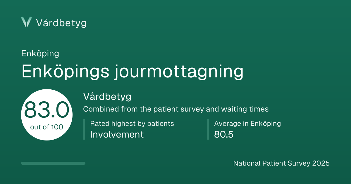 The share card for Enköpings jourmottagning: Vårdbetyg 83.0 out of 100.