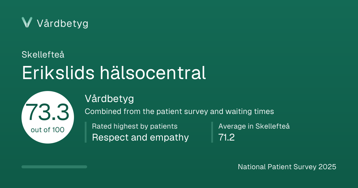 The share card for Erikslids hälsocentral: Vårdbetyg 73.3 out of 100.
