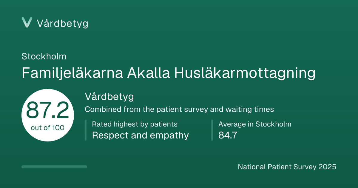 The share card for Familjeläkarna Akalla Husläkarmottagning: Vårdbetyg 87.2 out of 100.