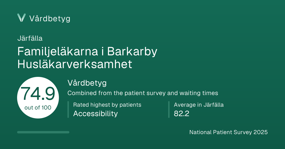 The share card for Familjeläkarna i Barkarby Husläkarverksamhet: Vårdbetyg 74.9 out of 100.
