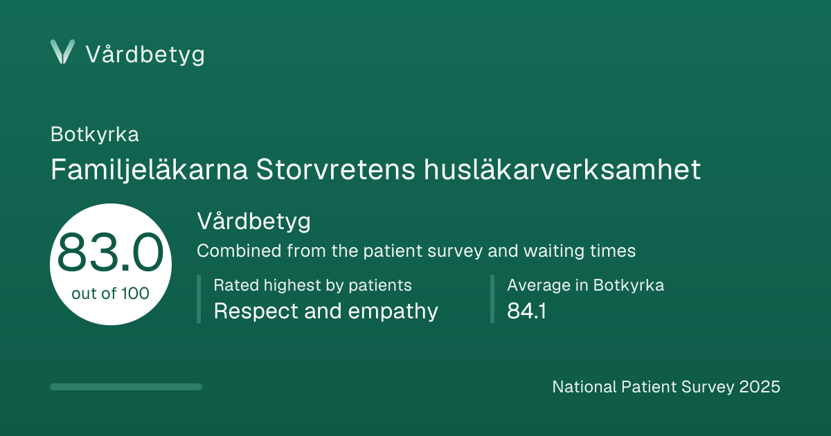 The share card for Familjeläkarna Storvretens husläkarverksamhet: Vårdbetyg 83.0 out of 100.