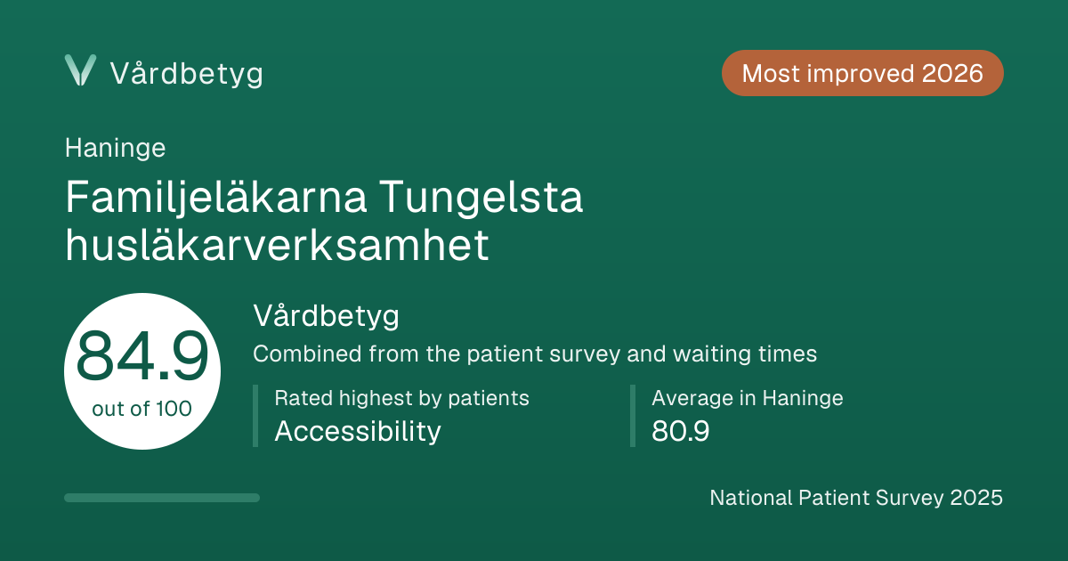 The share card for Familjeläkarna Tungelsta husläkarverksamhet: Vårdbetyg 84.9 out of 100.