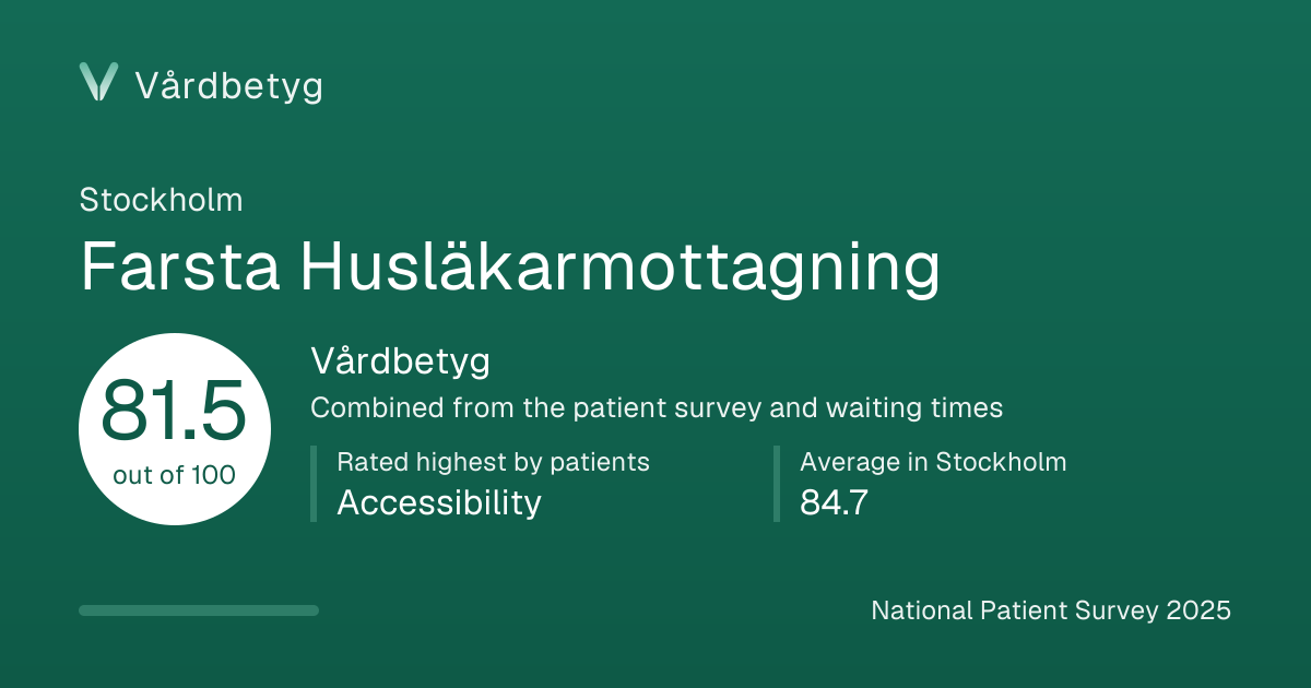 The share card for Farsta Husläkarmottagning: Vårdbetyg 81.5 out of 100.