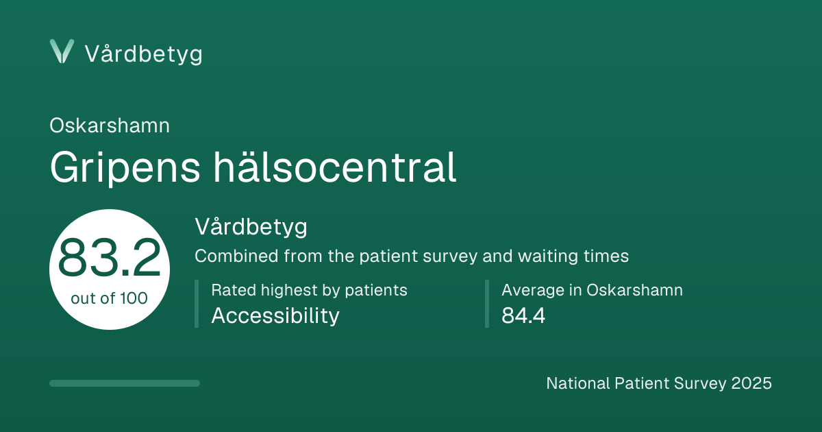 The share card for Gripens hälsocentral: Vårdbetyg 83.2 out of 100.