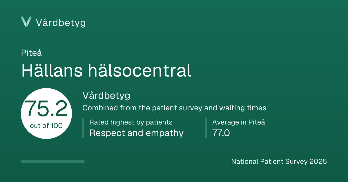 The share card for Hällans hälsocentral: Vårdbetyg 75.2 out of 100.