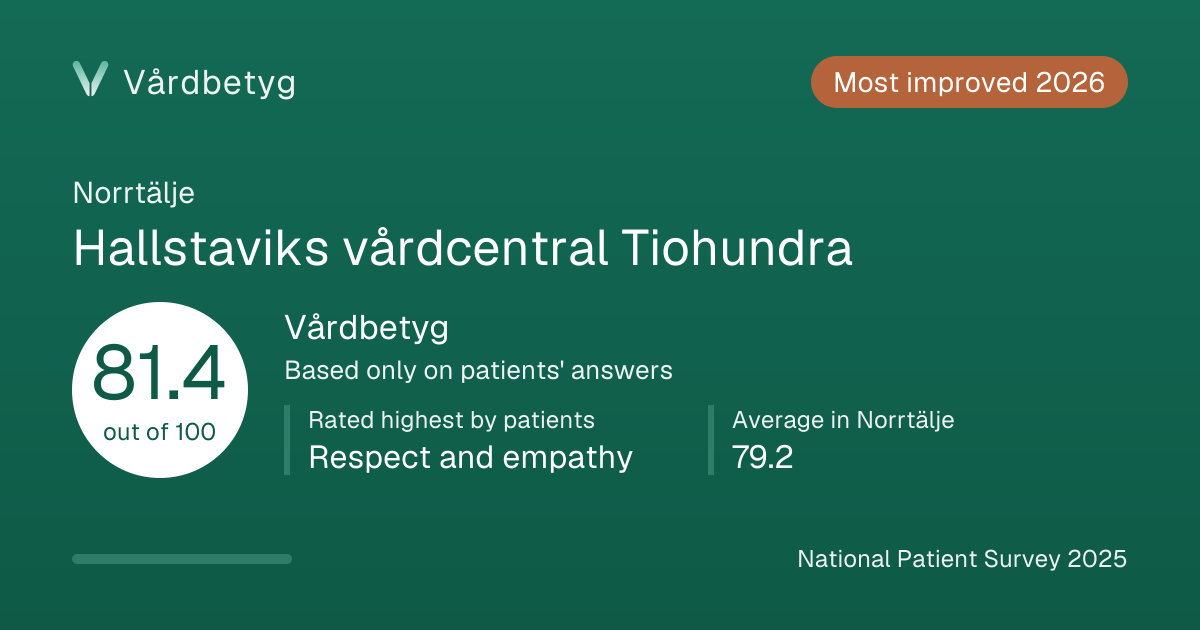 The share card for Hallstaviks vårdcentral Tiohundra: Vårdbetyg 81.4 out of 100.