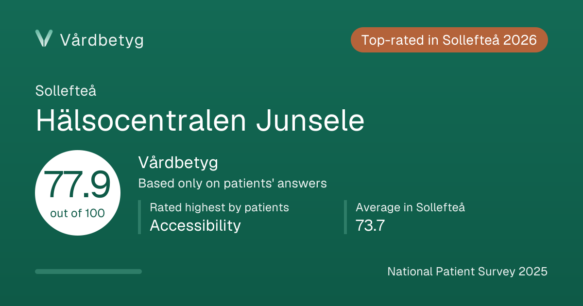 The share card for Hälsocentralen Junsele: Vårdbetyg 77.9 out of 100.