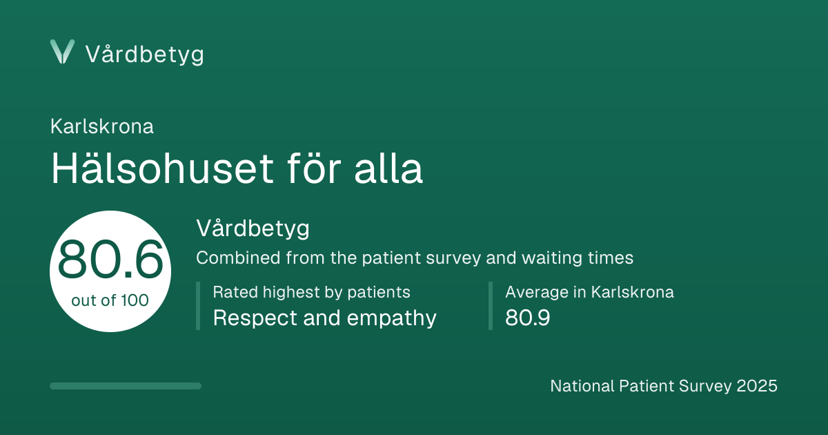 The share card for Hälsohuset för alla: Vårdbetyg 80.6 out of 100.
