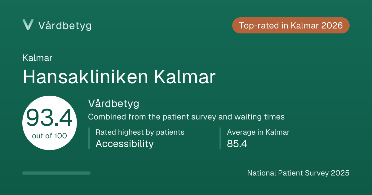 The share card for Hansakliniken Kalmar: Vårdbetyg 93.4 out of 100.