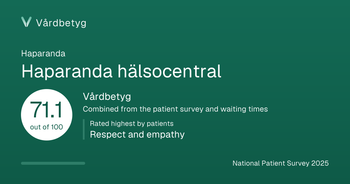 The share card for Haparanda hälsocentral: Vårdbetyg 71.1 out of 100.