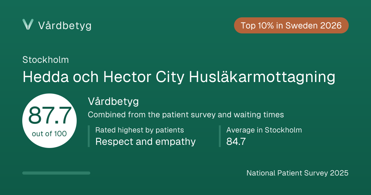 The share card for Hedda och Hector City Husläkarmottagning: Vårdbetyg 87.7 out of 100.