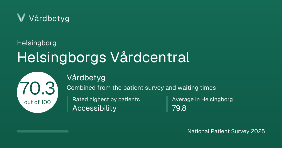 The share card for Helsingborgs Vårdcentral: Vårdbetyg 70.3 out of 100.