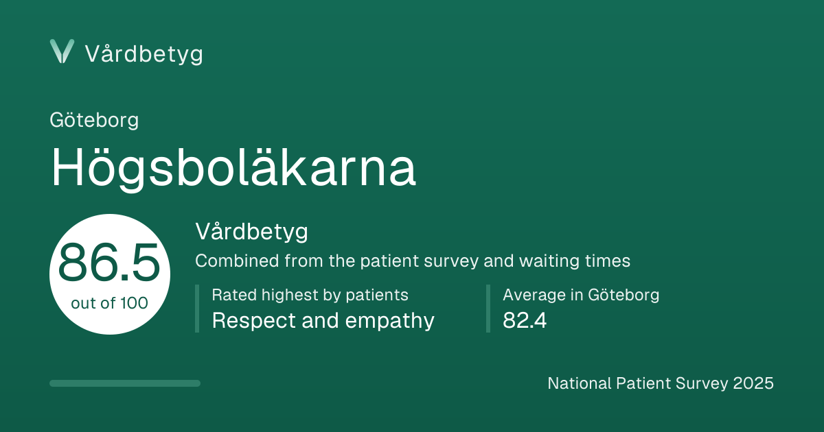The share card for Högsboläkarna: Vårdbetyg 86.5 out of 100.