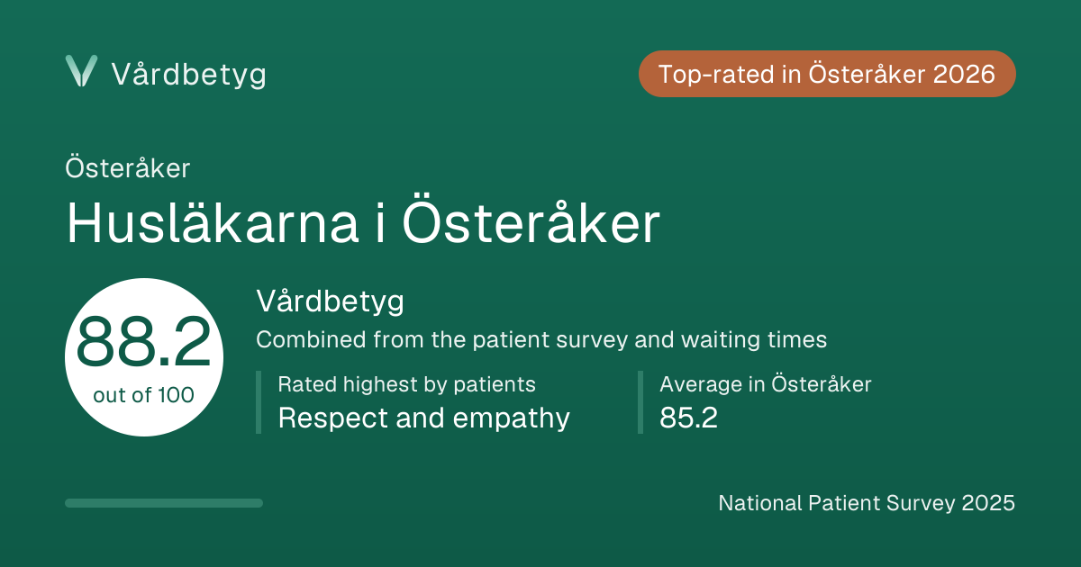The share card for Husläkarna i Österåker: Vårdbetyg 88.2 out of 100.